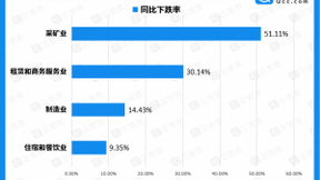 企查查企业发展半年报：九大“新星”产业增速均超过100%