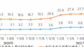 上半年我国电信业务收入累计完成7533亿元 同比增长8.7%