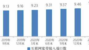 百兆以上用户已达4.66亿户 占比91.5%