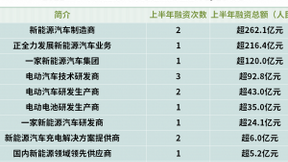 FF汽车上市！上半年我国新能源汽车赛道吸金超827亿元，比亚迪第一