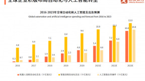 人工智能行业数据分析：2023年全球人工智能业务操作方面支出将达108亿美元