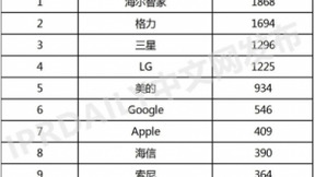 超前布局有了超前成果？海尔智家获全球智慧家庭发明专利5连冠