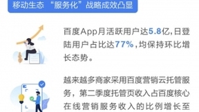 百度发布Q2财报：百度App月活用户达5.8亿，X+Y生态布局初见成效