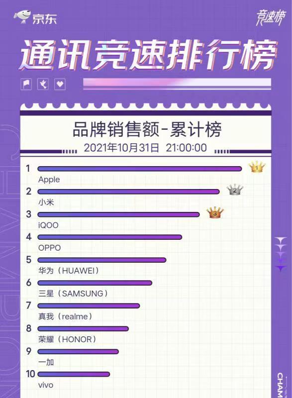 斬獲安卓銷售額top2iqoo成雙11強勢黑馬