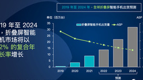 Canalys：折叠屏智能手机2024年出货量有望突破3千万台