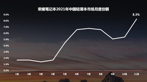 荣耀笔记本在轻薄本市场份额增至8.3% ，成为2021中国轻薄本市场增速最快品牌