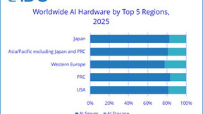 IDC：2022年全球AI市场规模达到4328亿美元 增长近20%