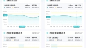 懂车帝新能源车主续航数据报告：6万公里以内电动车续航无明显衰减