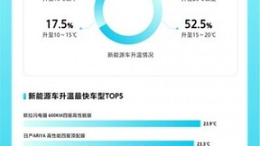 性能、稳定性不输燃油车，懂车帝2022新能源车冬测结果出炉