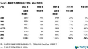 Canalys：2022年全球智能手机出货量同比下降12%