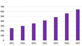 Omdia：2023年上路的联网汽车将增长18%，开启利润丰厚的潜在收入新来源