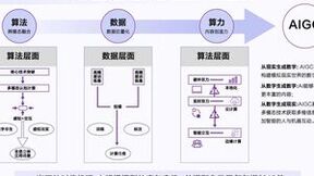 赋能千行百业：AIGC与智能数字化时代