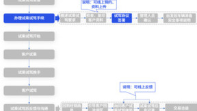 解决方案丨法大大电子签：3招击破汽车销售效率及成本难题！