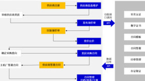 解决方案丨智能制造升级，汽车行业借力法大大电子签进入“快车道”