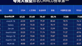 夸克大模型排名CMMLU榜单第一名 四大优势培养出“新学霸”