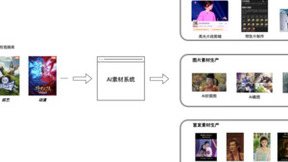 具备先进技术能力，腾讯视频AI素材生产系统在多场景形成生产力