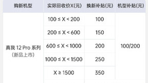 真我12 Pro+开启潜望普及新元年，小当回收以旧换新至高补贴2000元