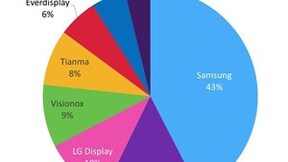 Omdia：尽管2023年出货量跌至50％以下，三星仍处于中小尺寸AMOLED面板的领先地位