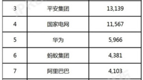 中国人工智能发明专利企业排行榜揭晓 OPPO位列第九