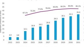 Omdia：到 2031 年，对平板电脑 OLED 显示屏的需求将增长至 3500 万台