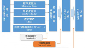 长电科技车载芯片先进封装方案推动BEV + Transformer扩大应用