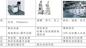 盘点半导体物流自动化AMR技术与厂商