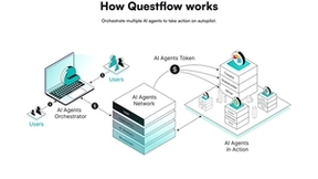 Questflow借助MongoDB Atlas以AI重新定义未来工作方式