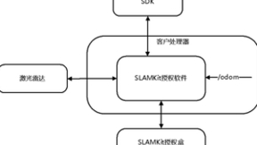 思岚科技推出集SLAM定位和建图和九轴IMU于一体的解决方案，赋能全场景机器人