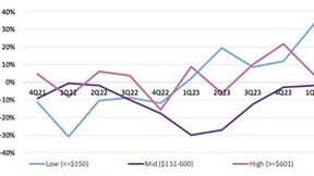 Omdia报告显示，售价低于150美元的低端智能手机需求激增