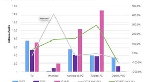 Omdia预测，在平板和笔记本OLED的带动下，2024年大尺寸OLED出货量同比增长124.6%