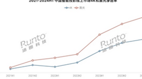 洛图：2024上半年激光投影涨51% Vidda C2成行业最强助推器