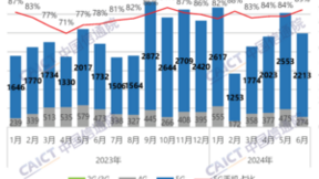 信通院：6月国内手机市场出货量2491.2万部，5G手机占比88.8%