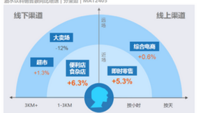 尼尔森IQ联合饿了么发布《2024即时零售冰品酒饮消费洞察》