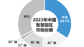 IDC：华为智慧园区解决方案中国市场份额第一