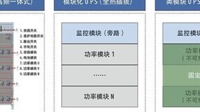 高等级数据中心不间断电源的分析与选择