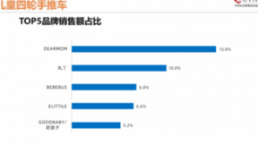 DearMom实现逆势增长：中国玩协发布24H1婴童用品报告