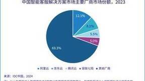 IDC：2023智能客服市场规模达30.8亿，容联七陌位列头部厂商