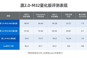 源2.0-M32大模型发布量化版 运行显存仅需23GB 性能可媲美LLaMA3