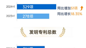 研发投入加码，鼎阳科技产品、专利双丰收！