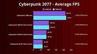 AMD的新款CPU锐龙5 7600X3D可能会悄无声息地取代锐龙7 7800X3D