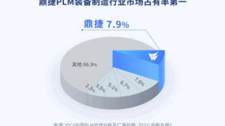 IDC：本土PLM持续增长，鼎捷PLM获双料冠军！