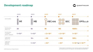 Quantinuum发布加速路线图，到2030年实现通用、容错量子计算