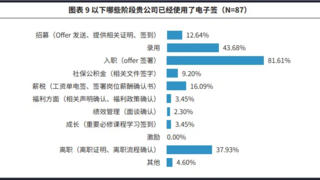 法大大联合龙头名企HR数字创新：超8成参调企业上线电子签