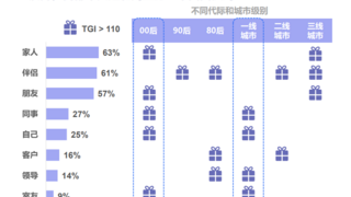 尼尔森IQ联合饿了么发布《2024即时零售礼品消费洞察报告》