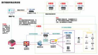 星火网关激活医疗耗材数据要素可信流通，赋能医院高效运营和中小企业融资