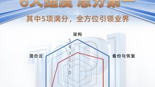 IDC技术评估，航天壹进制6大维度总分第一，实力领跑云备份市场