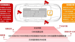 20+后视镜热门议题来袭，AutoCMS 2024中国汽车电子后视镜CMS大会火热报名中