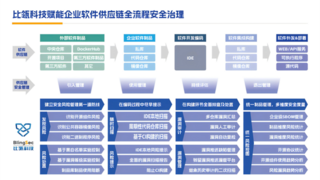 比瓴科技应邀出席金融供应链安全研讨会·引领金融软件供应链安全创新实践