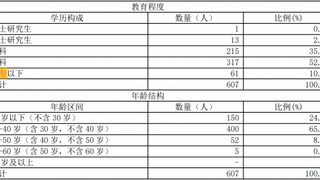 大全能源：人才梯队有序更替，核心技术团队继续扩大