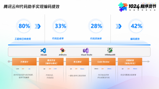 代码大模型打造沉浸式开发模式 腾讯云AI代码助手助力研发提效